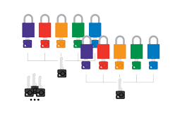 An illustration of two sets of five safety padlocks (purple, red, orange, green, blue), each with a matching-color key, and then a single black master key connected to each by a line. At the bottom left is a set of three black grand master keys. This diagram illustrates a grand master key system, where individual keys open specific locks, a set of master keys open specific groups of locks, and a grand master key opens all locks.
